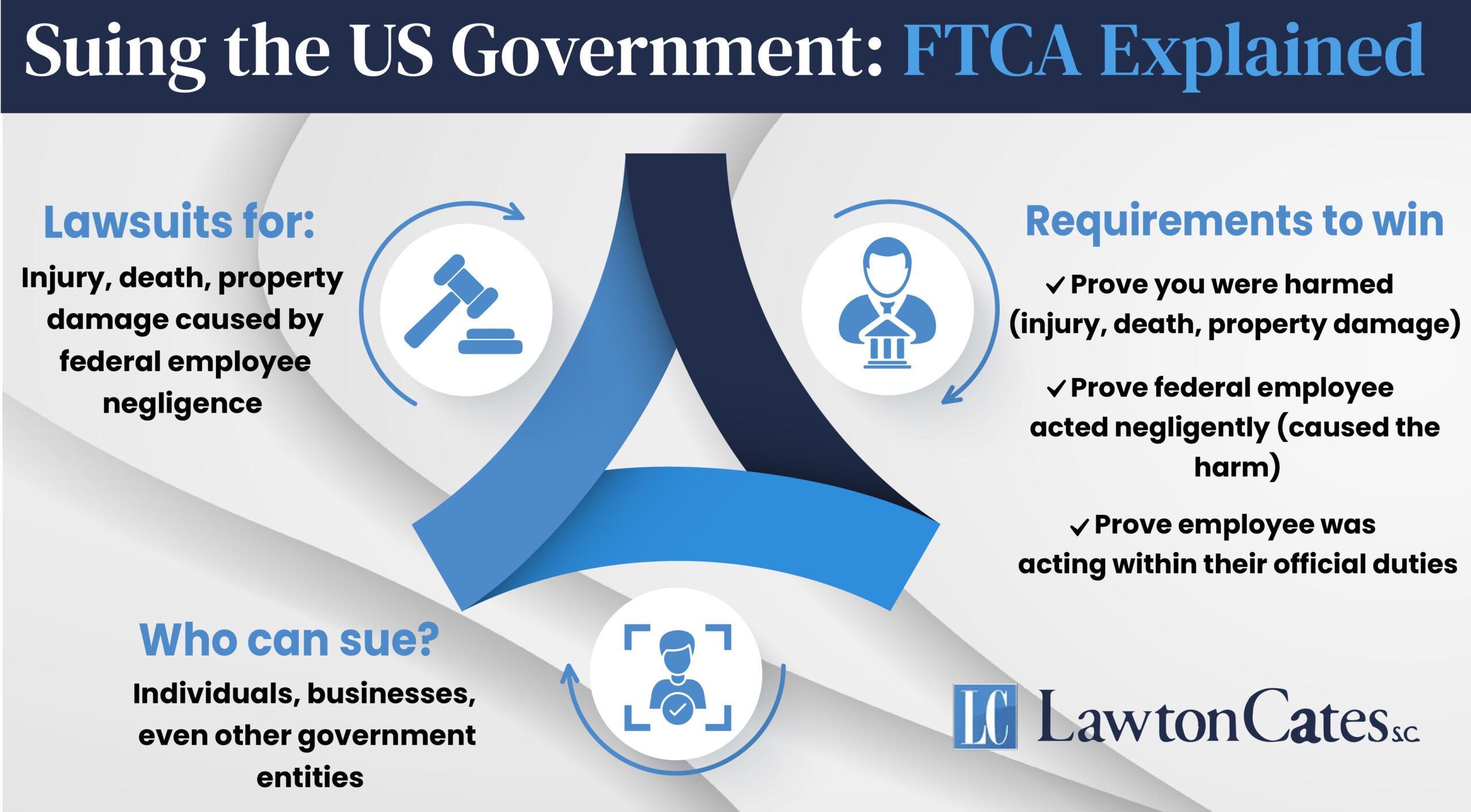 FTCA Explained