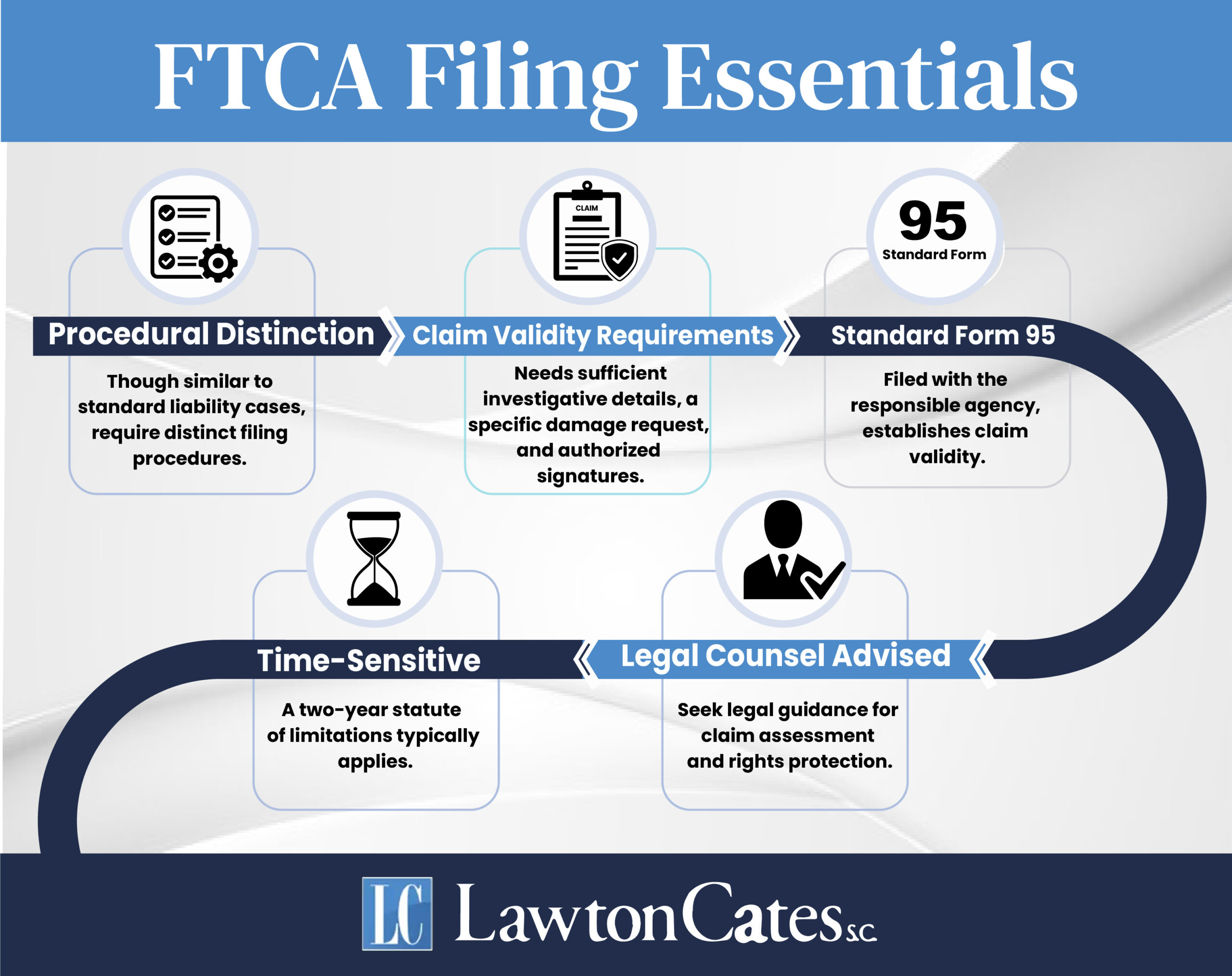 FTCA Filing Process