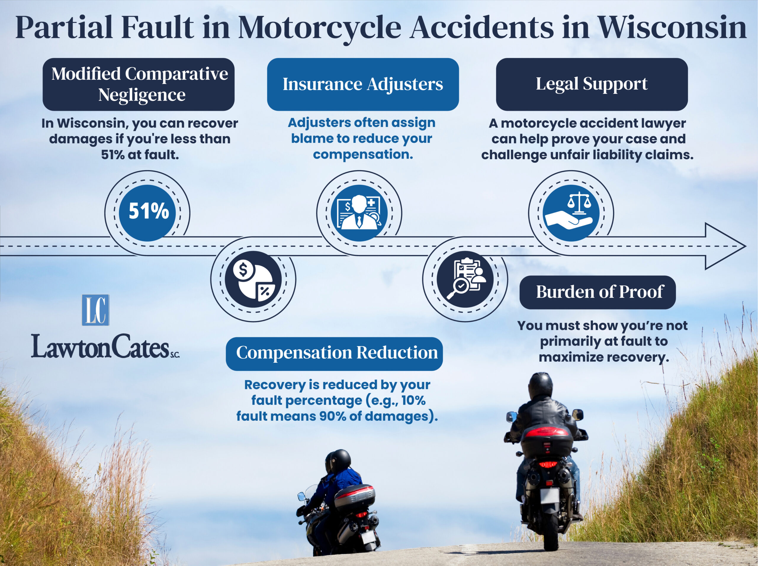 Partial Fault Motorcycle Accidents