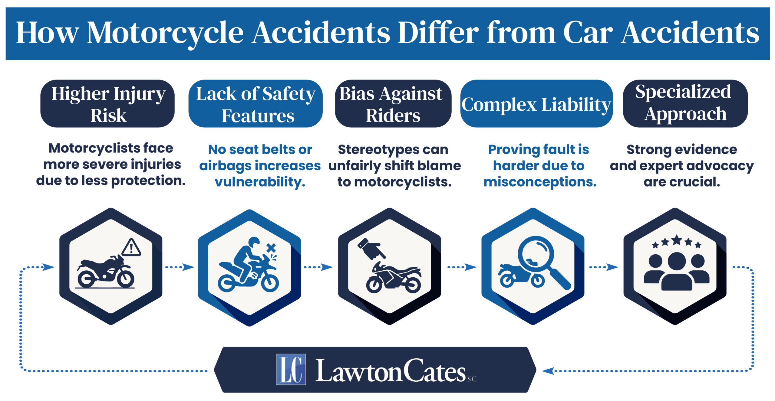 Motorcycle vs Car Accident