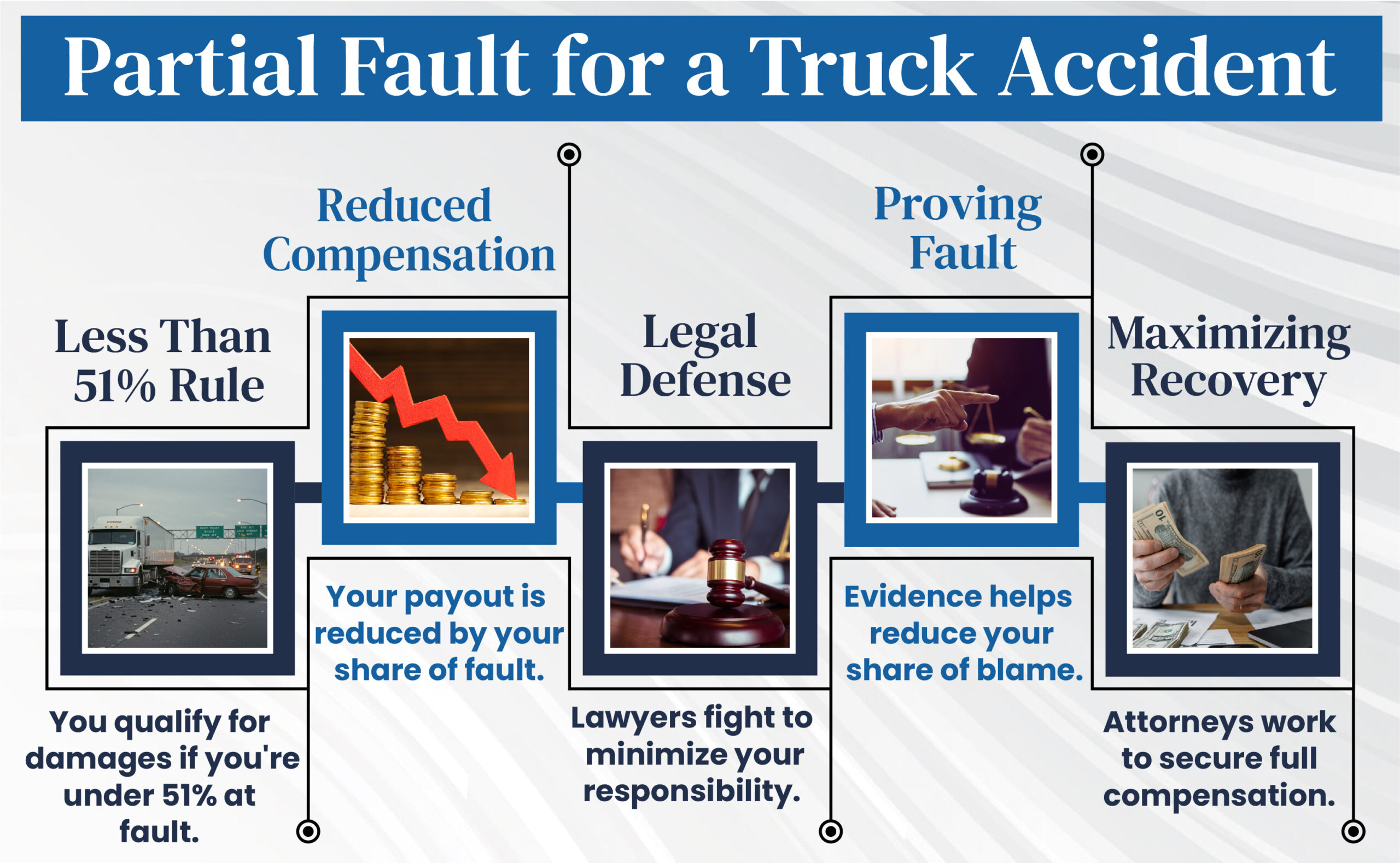 Partial Fault Truck Accident